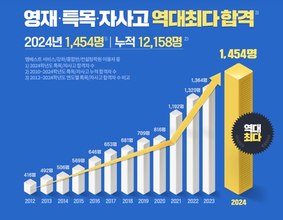 엠베스트 중등 비용