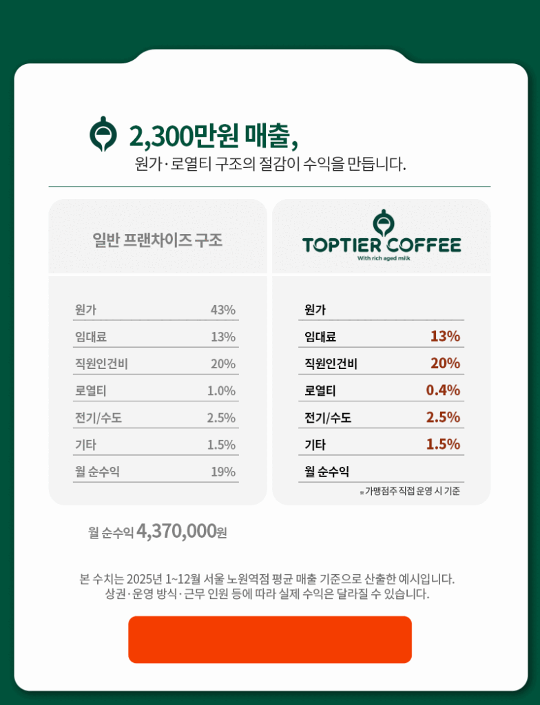 탑티어커피 창업