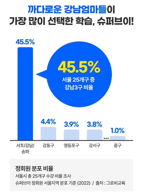슈퍼브이 가격